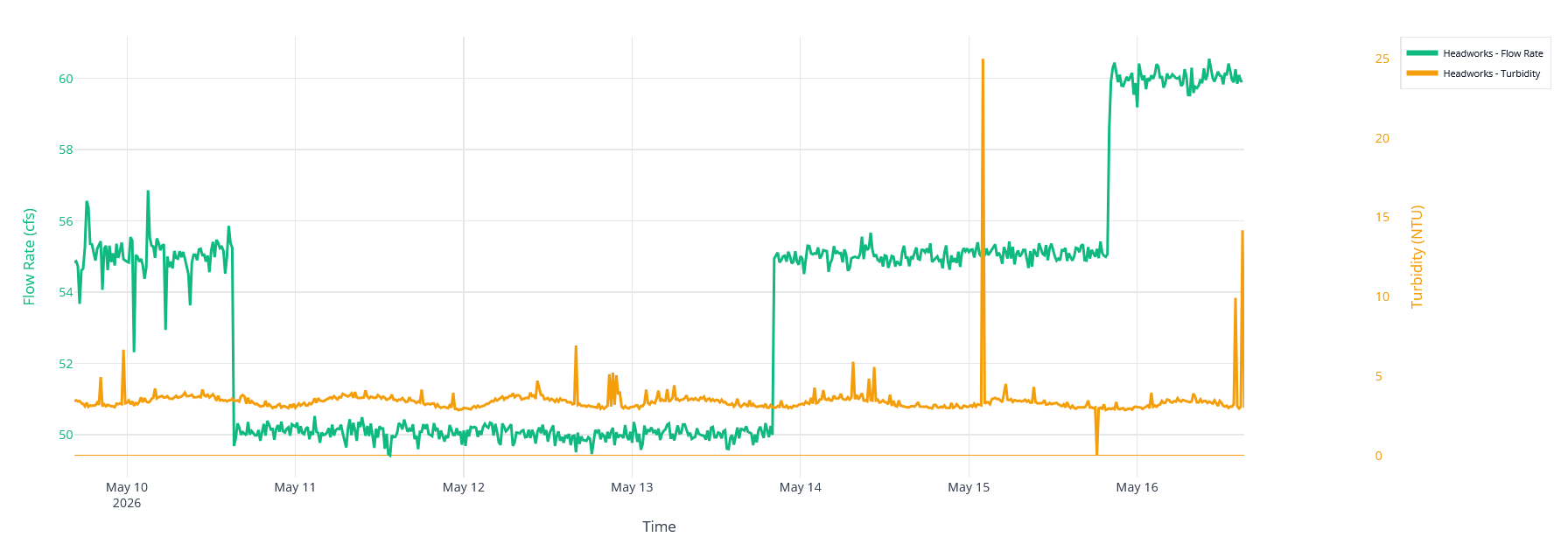 Sensor Data